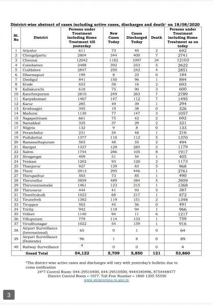 Aug 18 TN COVID Update 5709 new cases total 349654 121 New Deaths