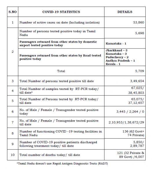 Aug 18 TN COVID Update 5709 new cases total 349654 121 New Deaths