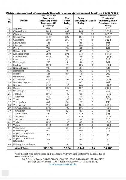 Aug 20 TN COVID Update 5986 new cases total 361435 116 New Deaths