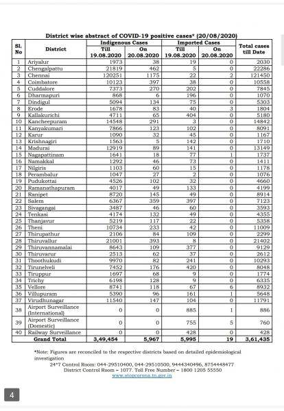 Aug 20 TN COVID Update 5986 new cases total 361435 116 New Deaths