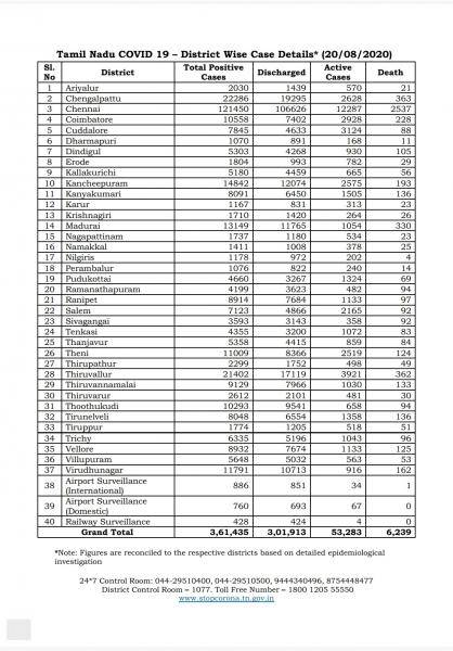 Aug 20 TN COVID Update 5986 new cases total 361435 116 New Deaths