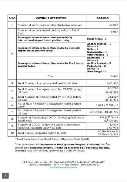 Aug 20 TN COVID Update 5986 new cases total 361435 116 New Deaths