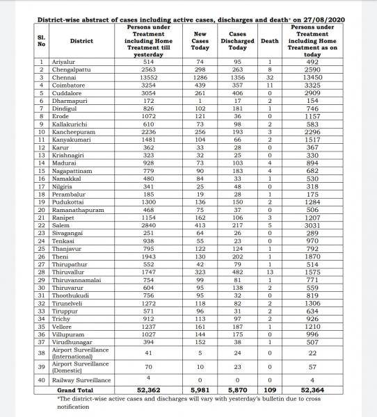 Aug 27 TN COVID Update 5981 new cases total 403242 109 New Deaths