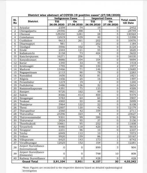 Aug 27 TN COVID Update 5981 new cases total 403242 109 New Deaths