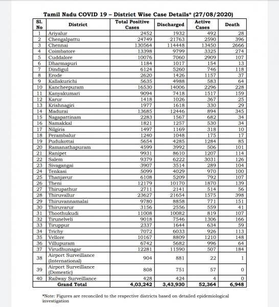 Aug 27 TN COVID Update 5981 new cases total 403242 109 New Deaths