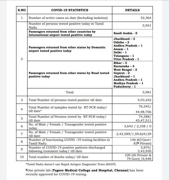 Aug 27 TN COVID Update 5981 new cases total 403242 109 New Deaths