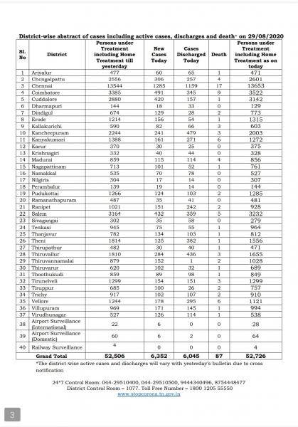 Aug 29 TN COVID Update 6352 new cases total 415590 87 New Deaths