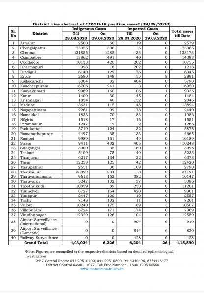 Aug 29 TN COVID Update 6352 new cases total 415590 87 New Deaths