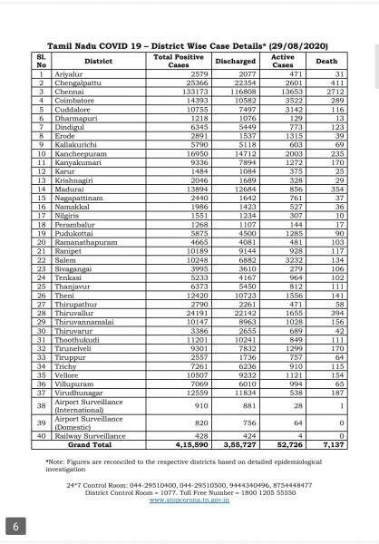 Aug 29 TN COVID Update 6352 new cases total 415590 87 New Deaths