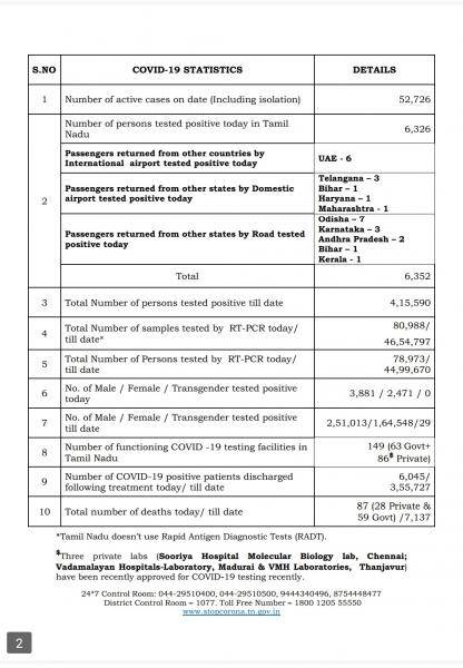 Aug 29 TN COVID Update 6352 new cases total 415590 87 New Deaths