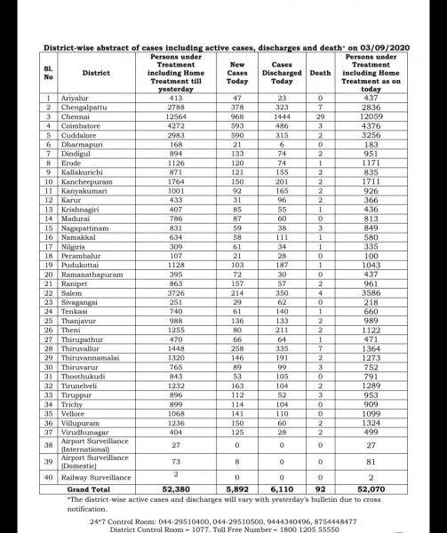 Sep 03 TN COVID Update 5892 new cases total 445851 92 New Deaths