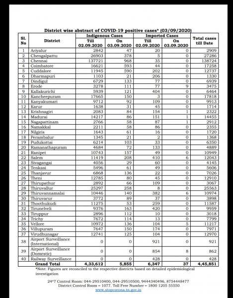 Sep 03 TN COVID Update 5892 new cases total 445851 92 New Deaths