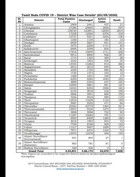 Sep 03 TN COVID Update 5892 new cases total 445851 92 New Deaths