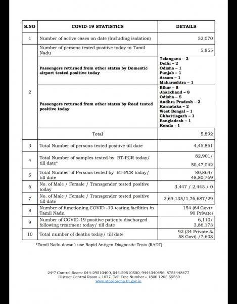 Sep 03 TN COVID Update 5892 new cases total 445851 92 New Deaths