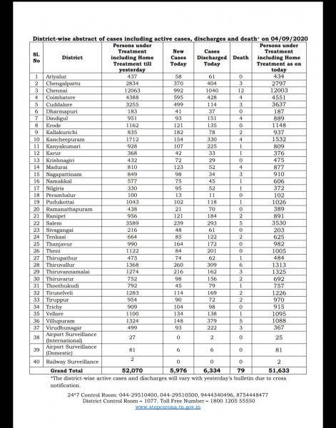 Sep 04 TN COVID Update 5976 new cases total 451827 79 New Deaths