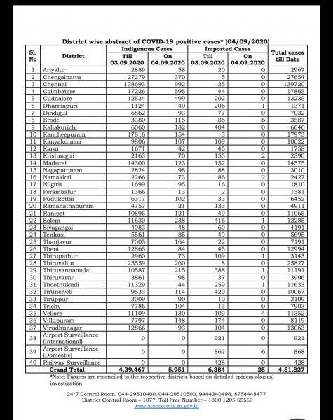Sep 04 TN COVID Update 5976 new cases total 451827 79 New Deaths