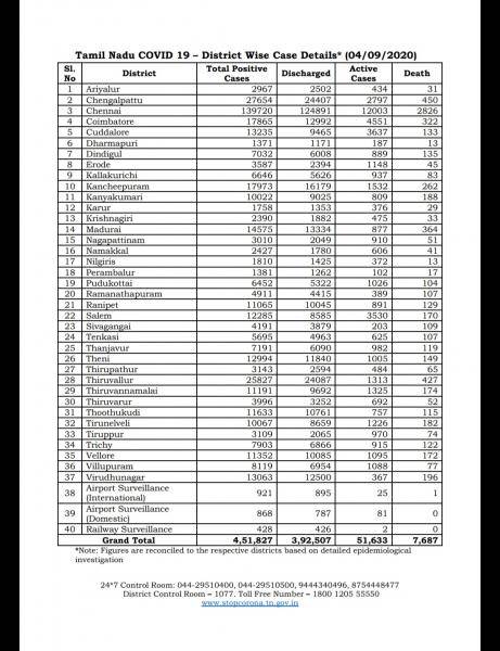 Sep 04 TN COVID Update 5976 new cases total 451827 79 New Deaths