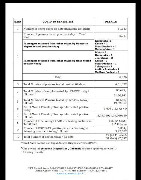 Sep 04 TN COVID Update 5976 new cases total 451827 79 New Deaths