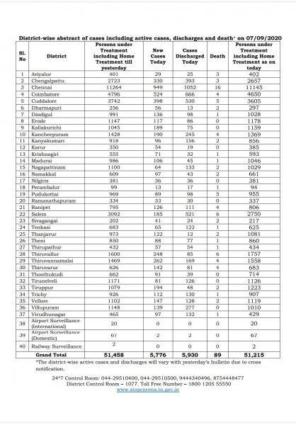 Sep 07 TN COVID Update 5776 new cases total 469256 89 New Deaths