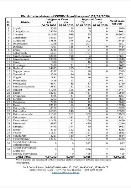 Sep 07 TN COVID Update 5776 new cases total 469256 89 New Deaths