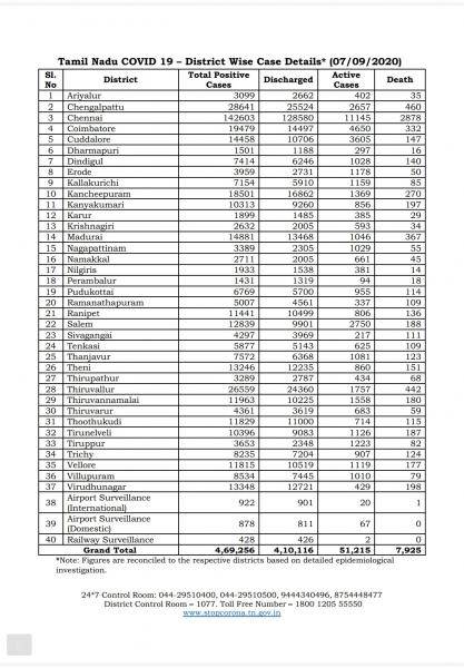 Sep 07 TN COVID Update 5776 new cases total 469256 89 New Deaths