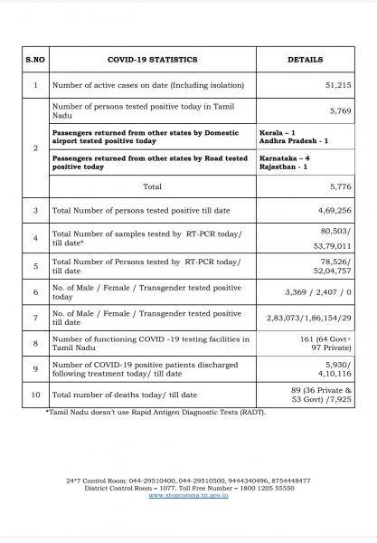 Sep 07 TN COVID Update 5776 new cases total 469256 89 New Deaths