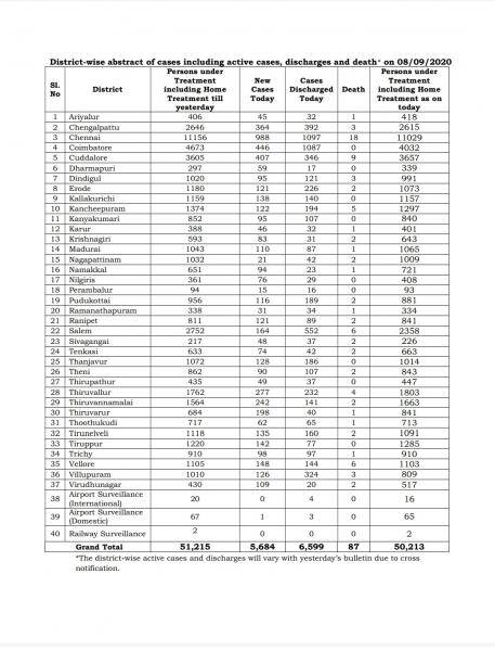 Sep 08 TN COVID Update 5684 new cases total 474940 87 New Deaths