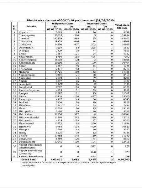 Sep 08 TN COVID Update 5684 new cases total 474940 87 New Deaths