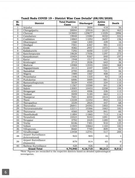 Sep 08 TN COVID Update 5684 new cases total 474940 87 New Deaths