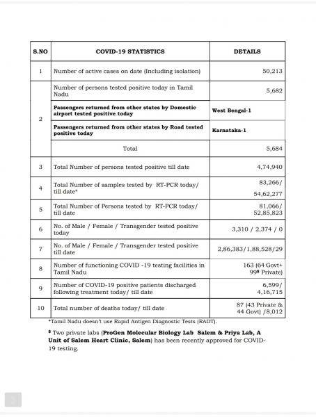 Sep 08 TN COVID Update 5684 new cases total 474940 87 New Deaths