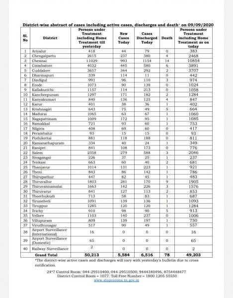 Sep 09 TN COVID Update 5584 new cases total 480524 78 New Deaths