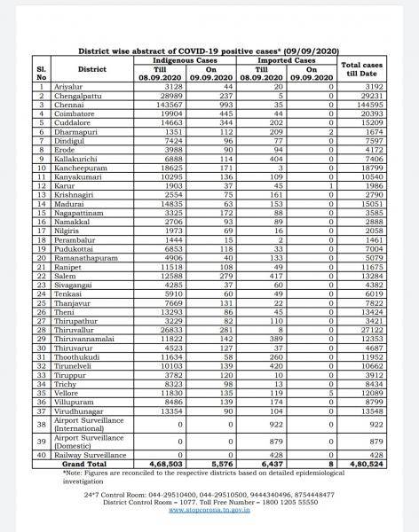 Sep 09 TN COVID Update 5584 new cases total 480524 78 New Deaths