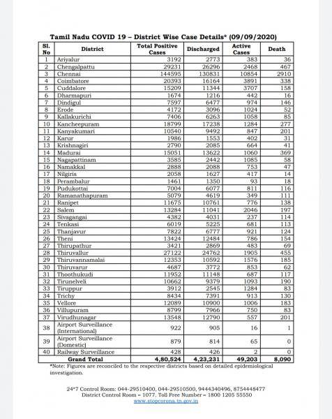 Sep 09 TN COVID Update 5584 new cases total 480524 78 New Deaths