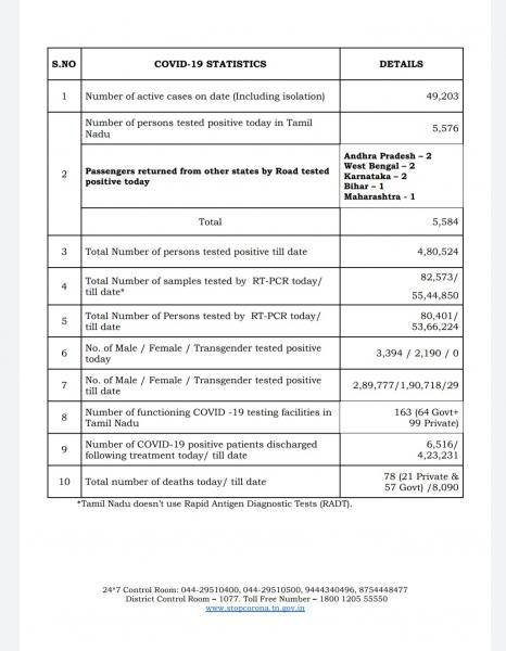 Sep 09 TN COVID Update 5584 new cases total 480524 78 New Deaths
