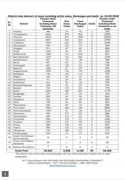 Sep 10 TN COVID Update 5528 new cases total 486052 64 New Deaths