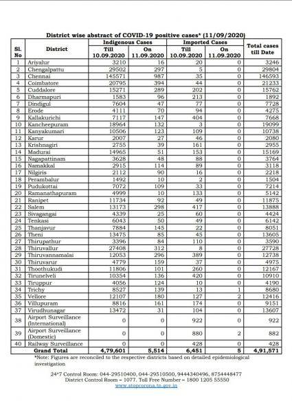 Sep 11 TN COVID Update 5519 new cases total 491571 77 New Deaths
