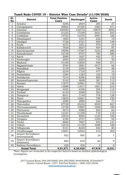 Sep 11 TN COVID Update 5519 new cases total 491571 77 New Deaths