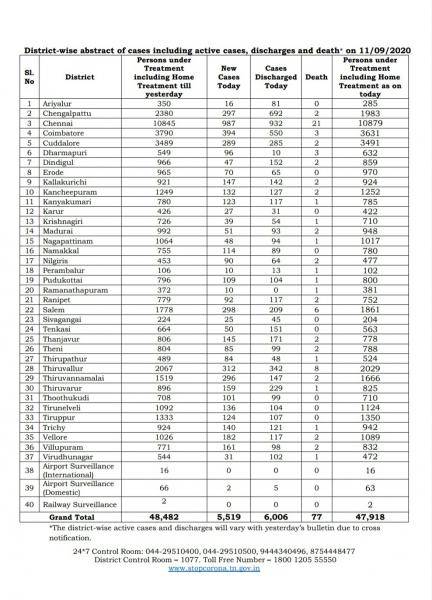 Sep 11 TN COVID Update 5519 new cases total 491571 77 New Deaths