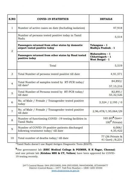 Sep 11 TN COVID Update 5519 new cases total 491571 77 New Deaths