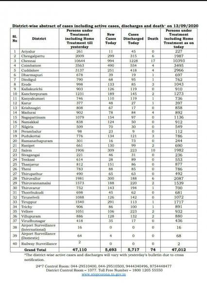 Sep 13 TN COVID Update 5693 new cases total 502759 74 New Deaths