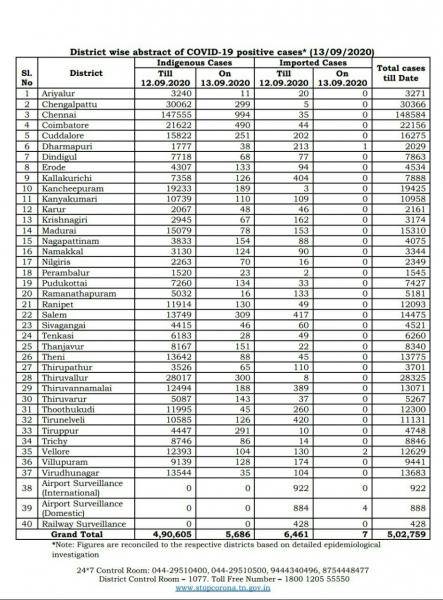 Sep 13 TN COVID Update 5693 new cases total 502759 74 New Deaths