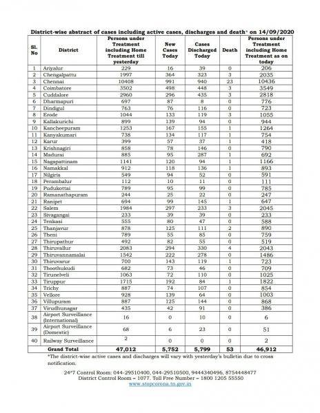 Sep 14 TN COVID Update 5752 new cases total 508511 53 New Deaths