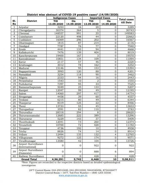 Sep 14 TN COVID Update 5752 new cases total 508511 53 New Deaths