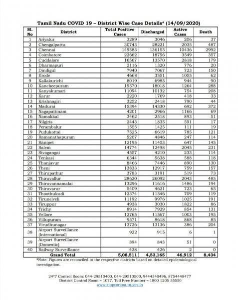 Sep 14 TN COVID Update 5752 new cases total 508511 53 New Deaths