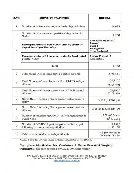 Sep 14 TN COVID Update 5752 new cases total 508511 53 New Deaths