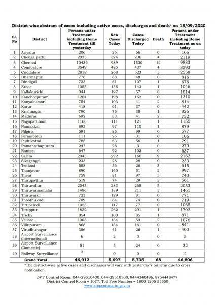 Sep 15 TN COVID Update 5697 new cases total 514208 68 New Deaths