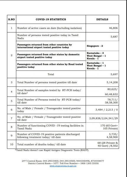 Sep 15 TN COVID Update 5697 new cases total 514208 68 New Deaths