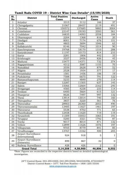 Sep 15 TN COVID Update 5697 new cases total 514208 68 New Deaths