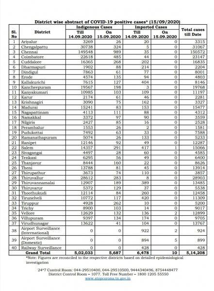 Sep 15 TN COVID Update 5697 new cases total 514208 68 New Deaths