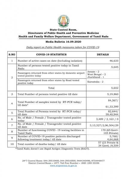 Sep 16 TN COVID Update 5652 new cases total 519860 57 New Deaths